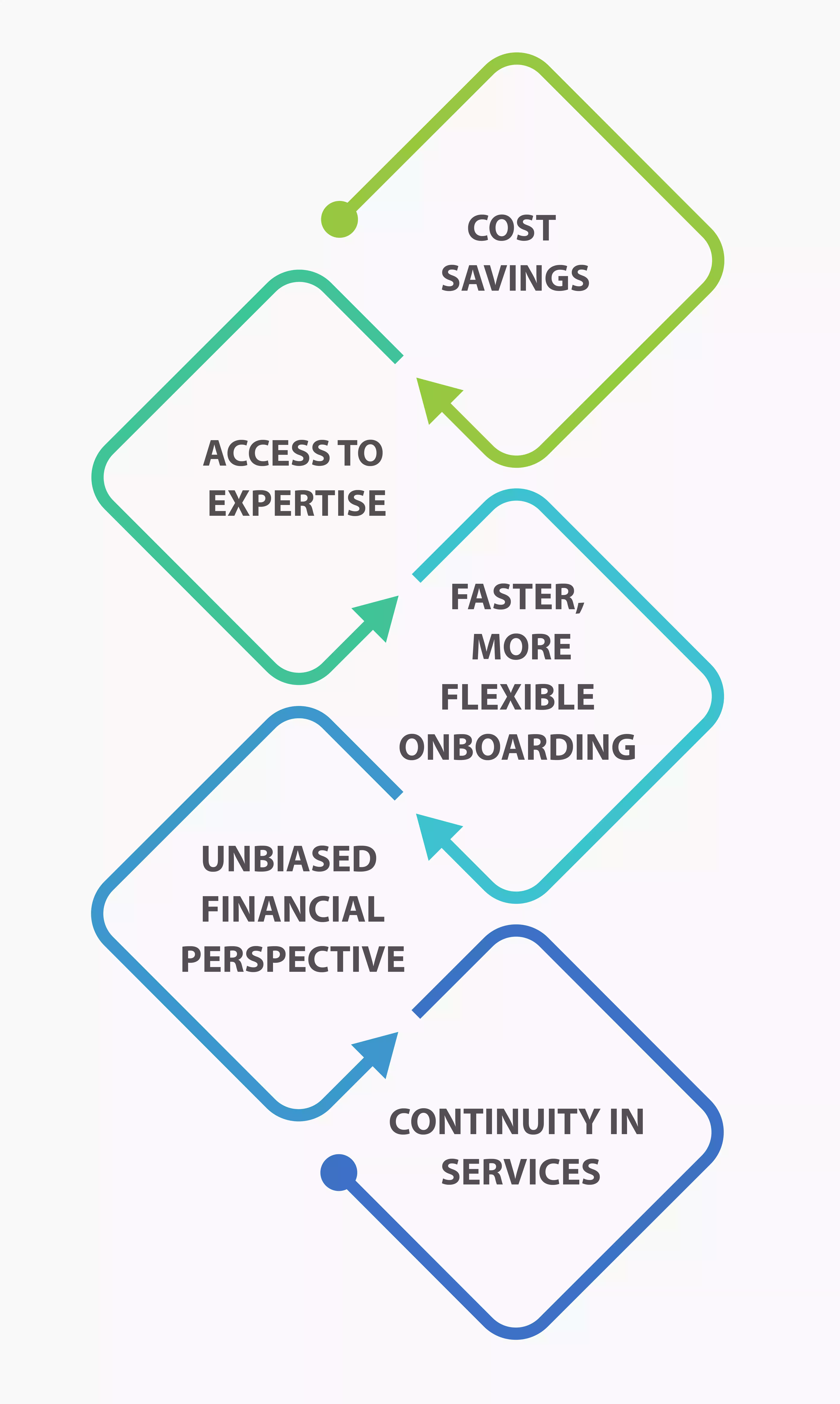Advantages Of Outsourced Cfo