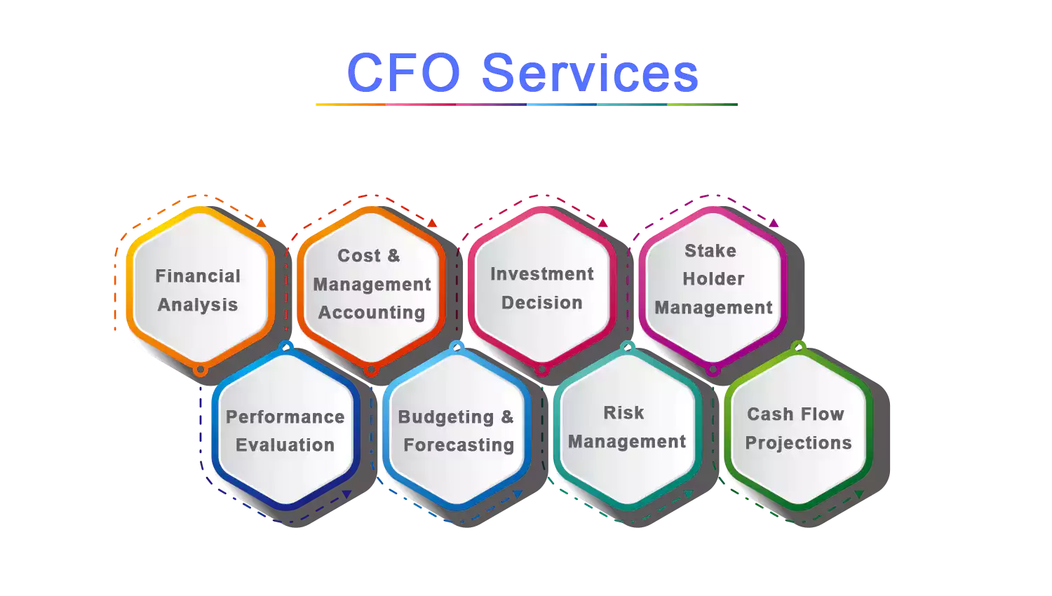 cfo services